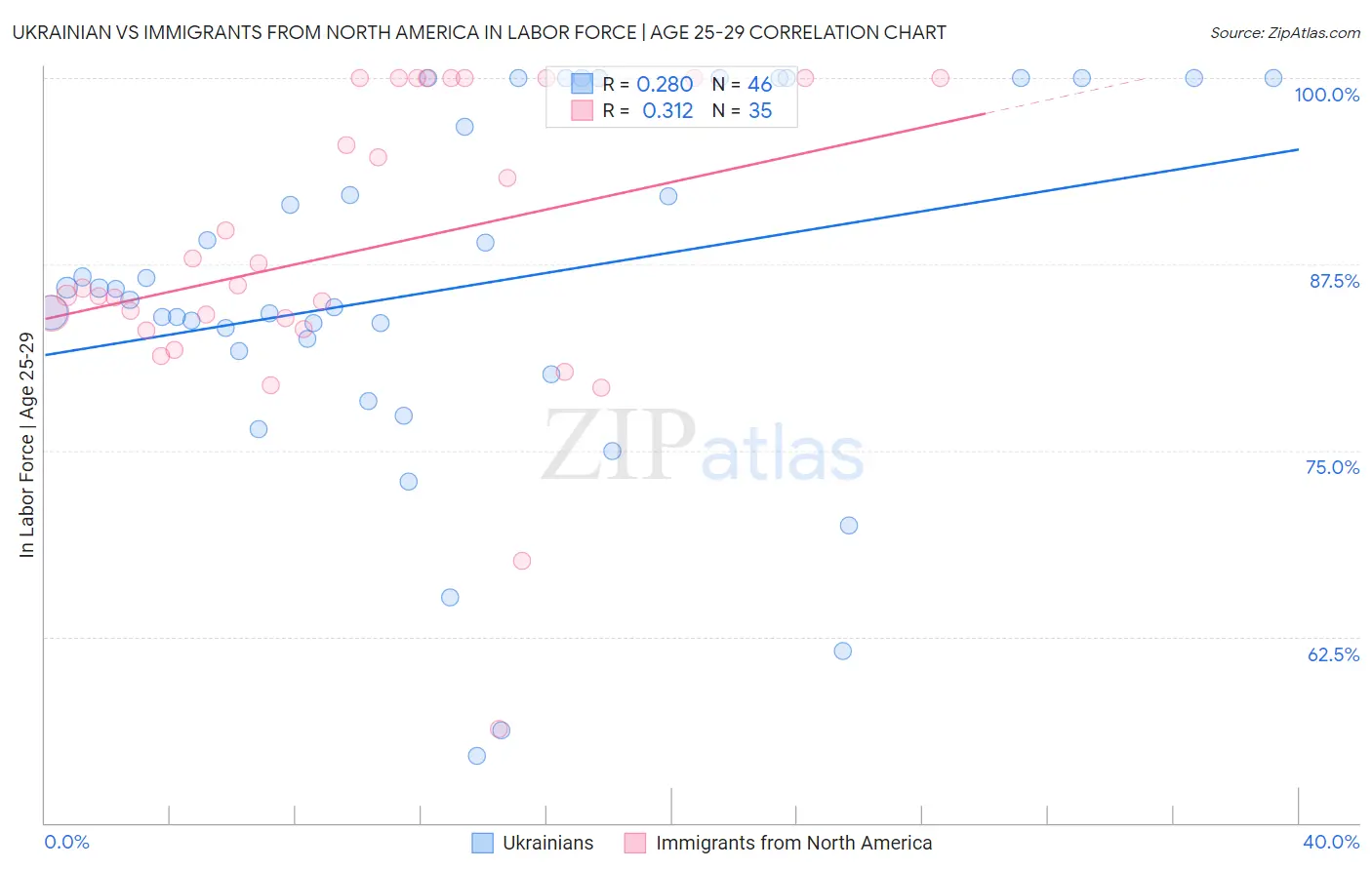Ukrainian vs Immigrants from North America In Labor Force | Age 25-29