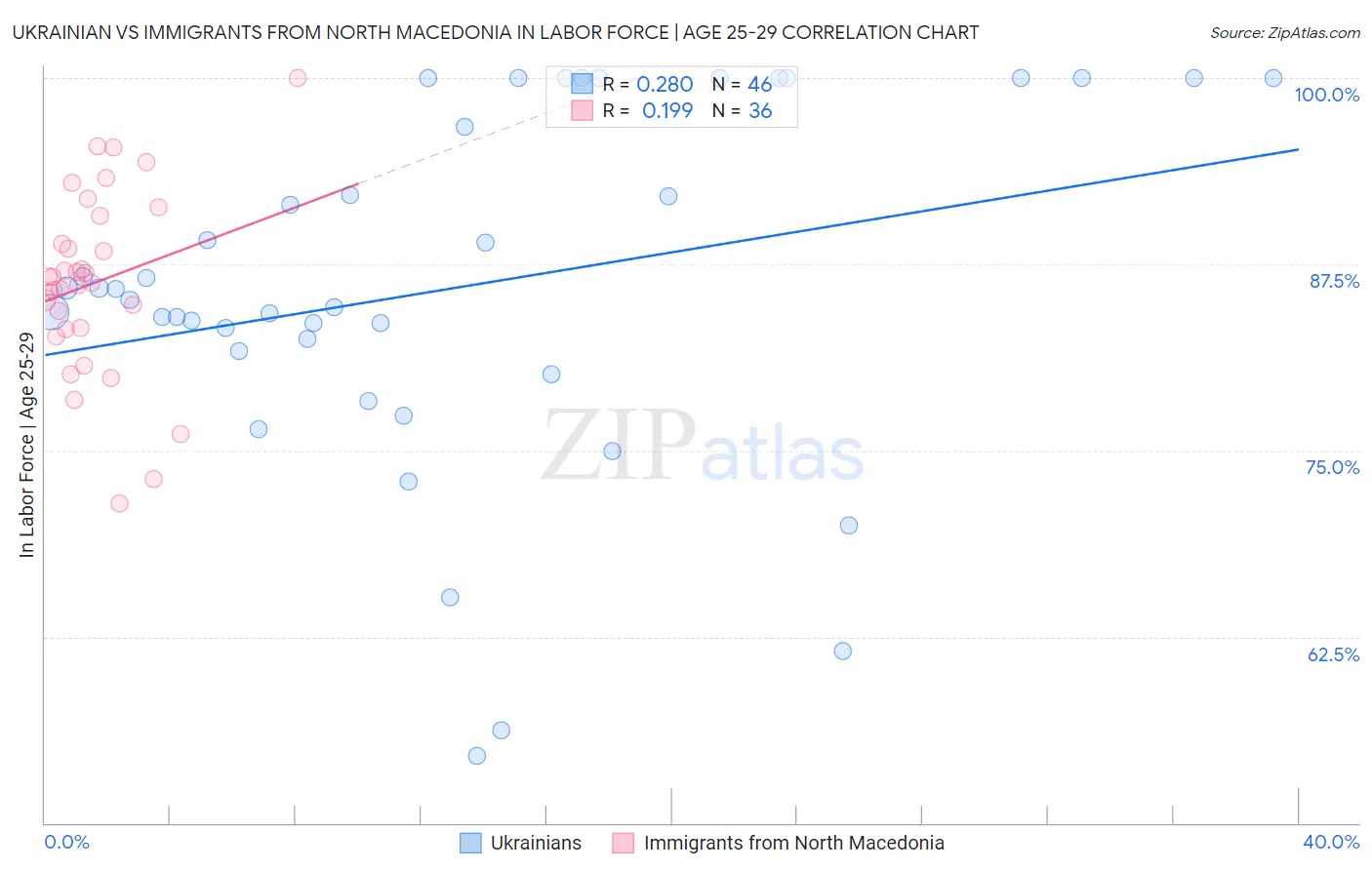 Ukrainian vs Immigrants from North Macedonia In Labor Force | Age 25-29