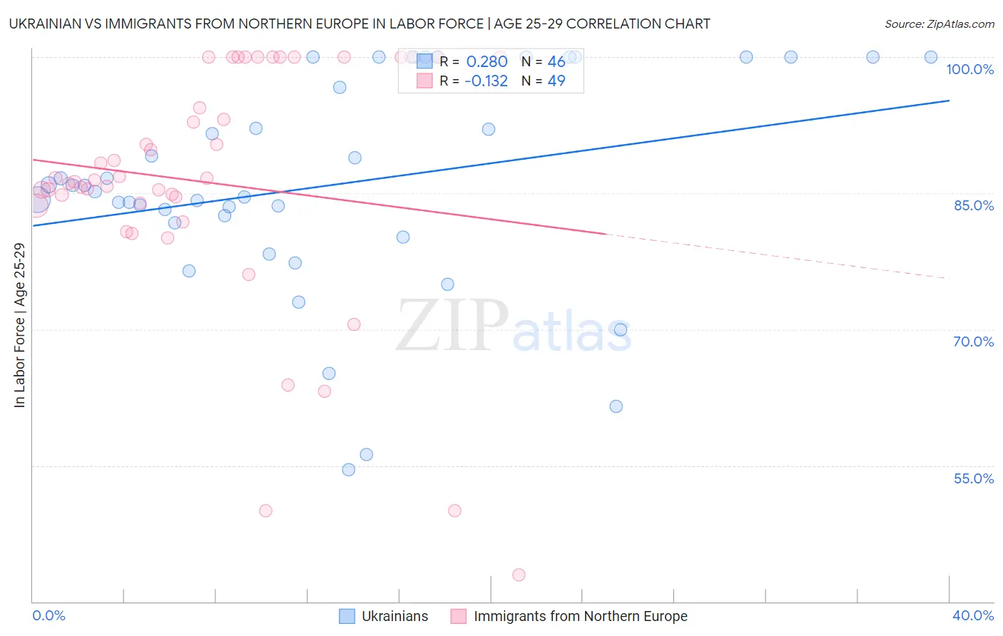 Ukrainian vs Immigrants from Northern Europe In Labor Force | Age 25-29