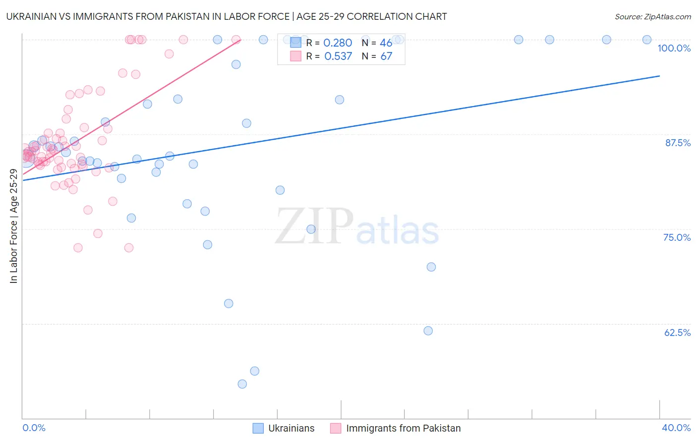 Ukrainian vs Immigrants from Pakistan In Labor Force | Age 25-29