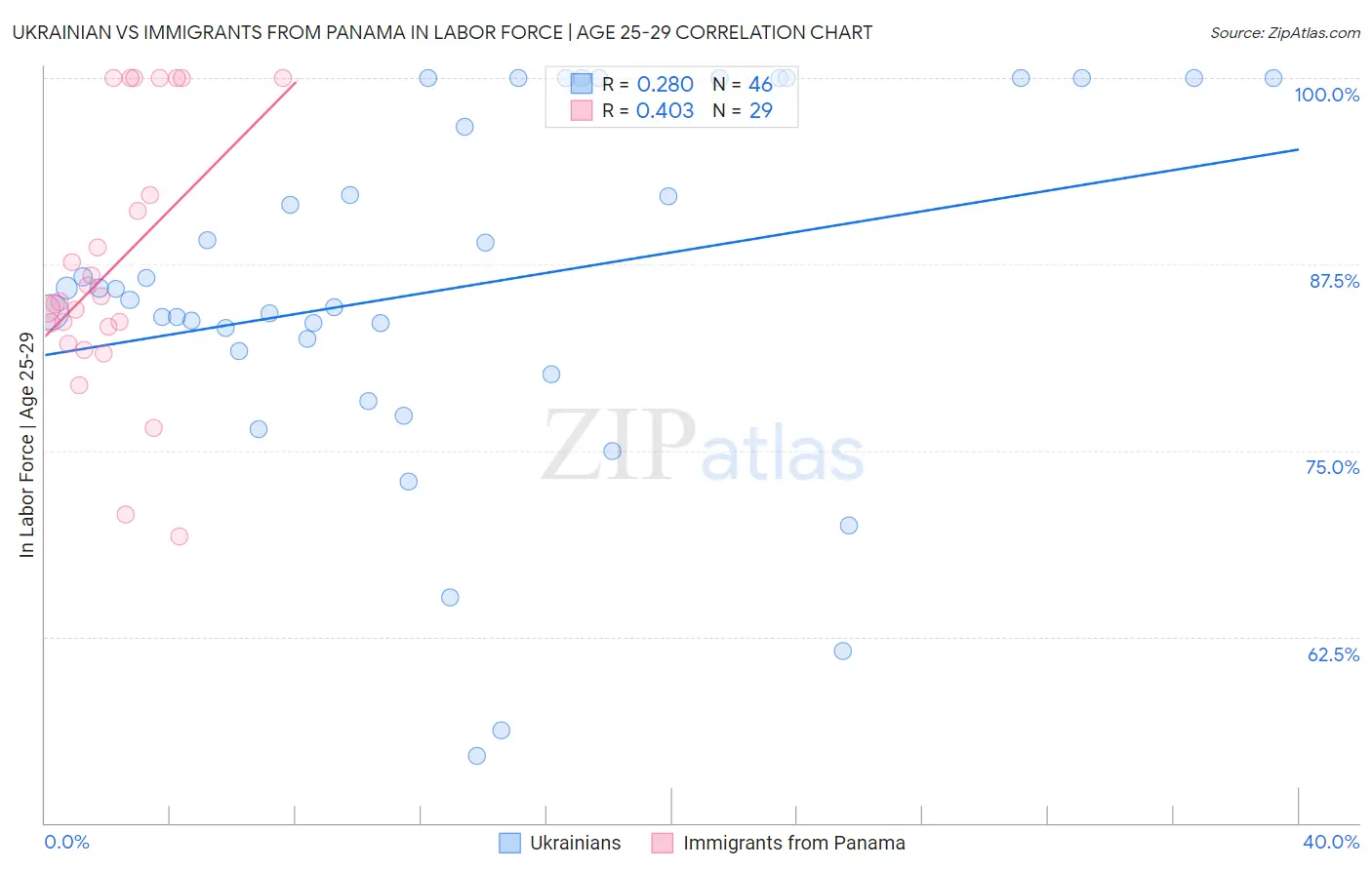 Ukrainian vs Immigrants from Panama In Labor Force | Age 25-29