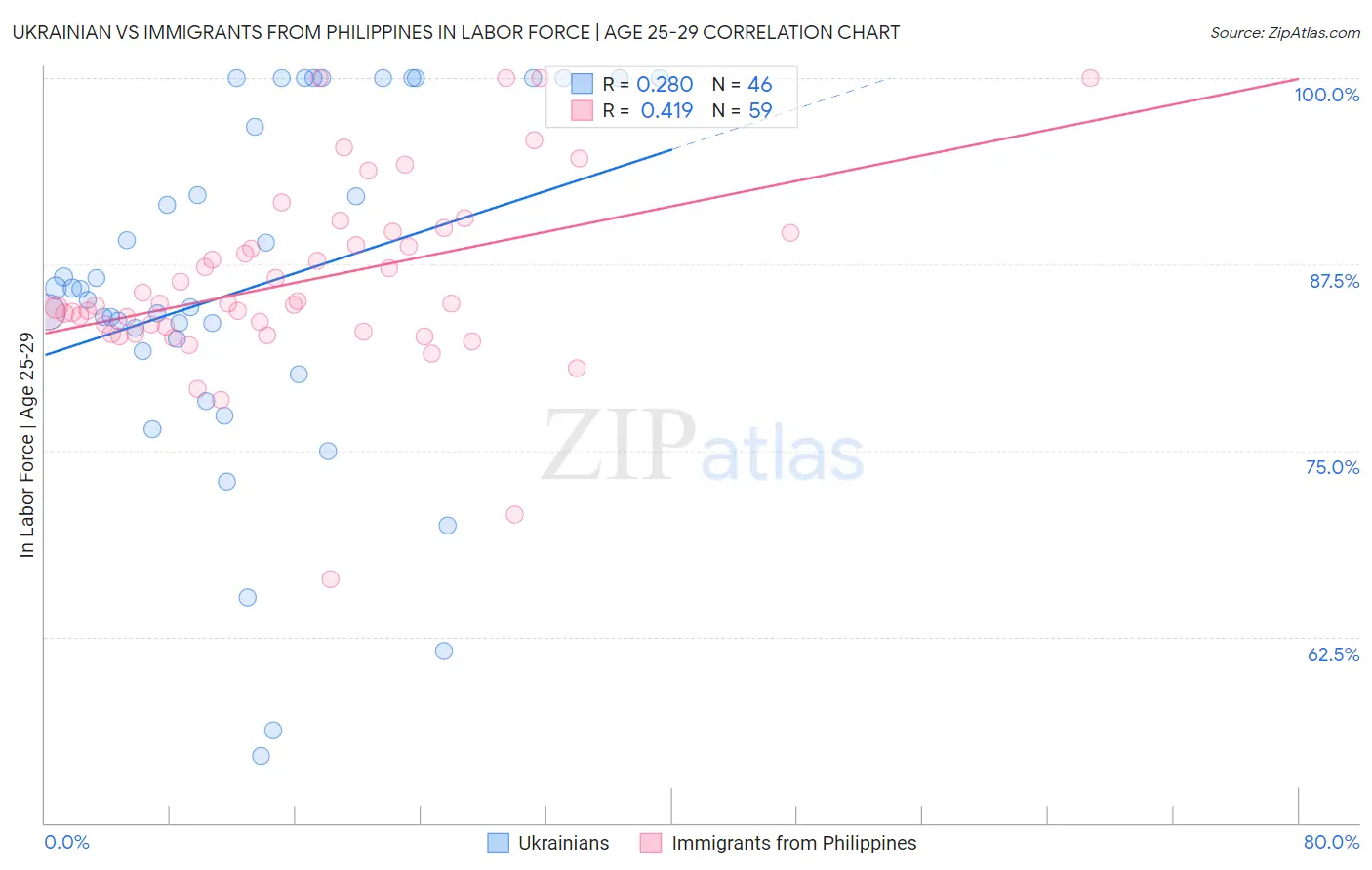 Ukrainian vs Immigrants from Philippines In Labor Force | Age 25-29