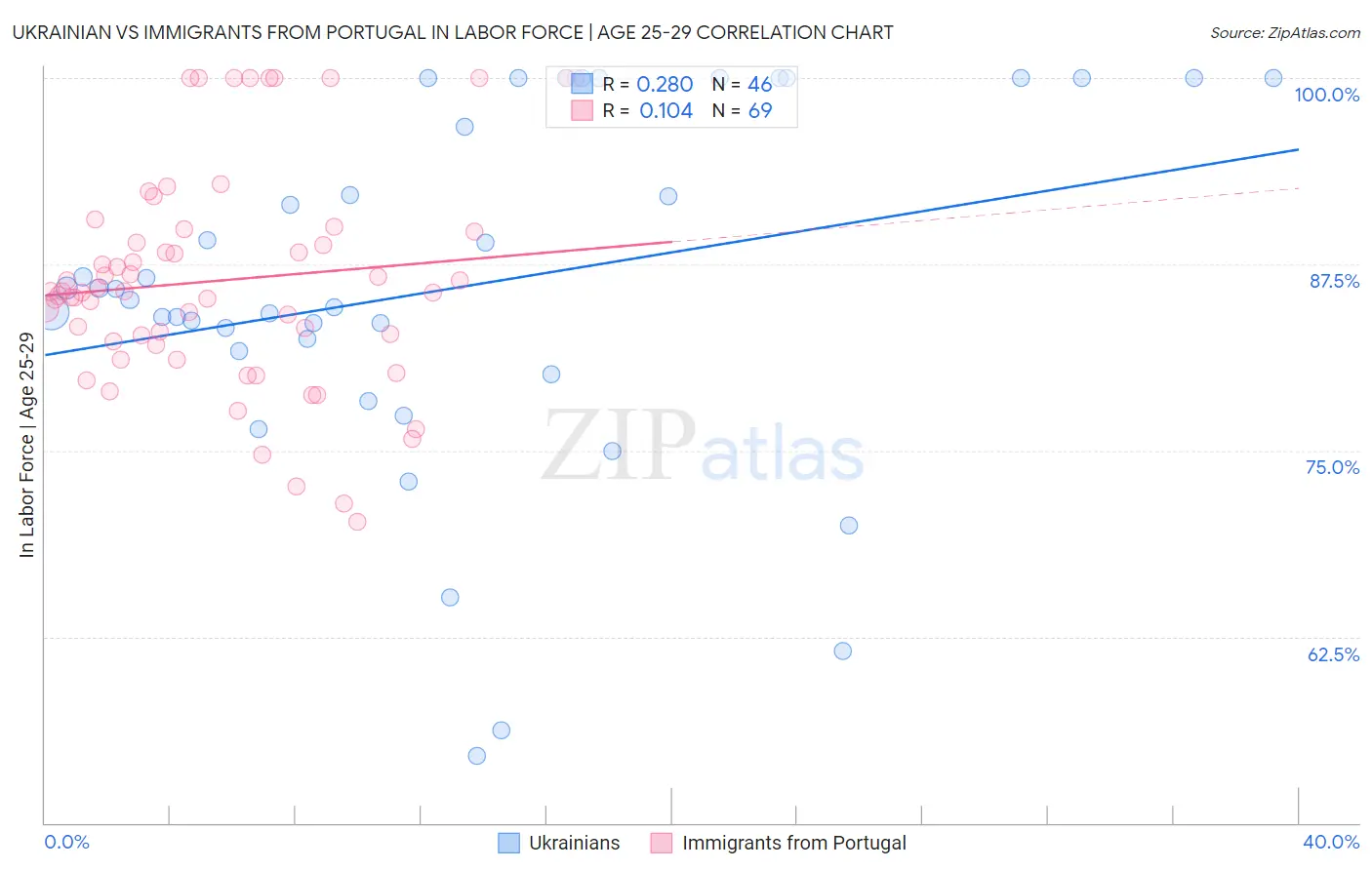Ukrainian vs Immigrants from Portugal In Labor Force | Age 25-29