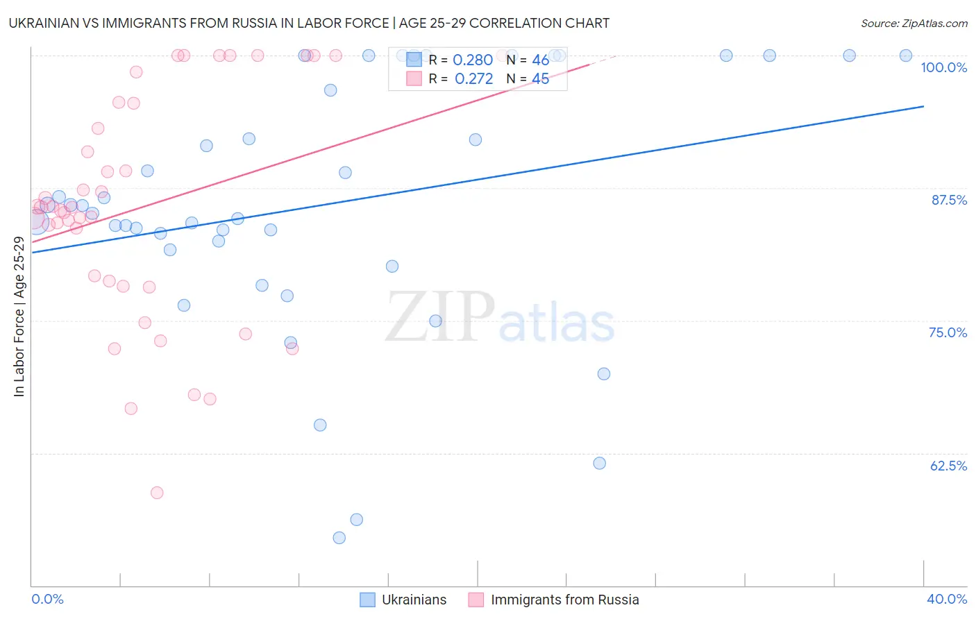 Ukrainian vs Immigrants from Russia In Labor Force | Age 25-29