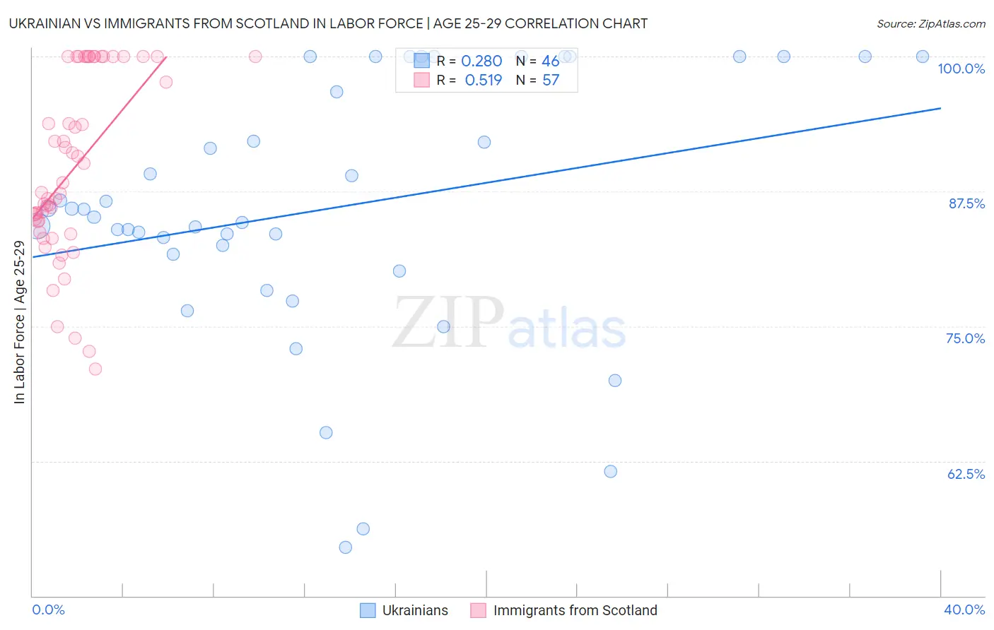 Ukrainian vs Immigrants from Scotland In Labor Force | Age 25-29