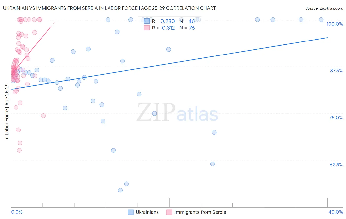 Ukrainian vs Immigrants from Serbia In Labor Force | Age 25-29