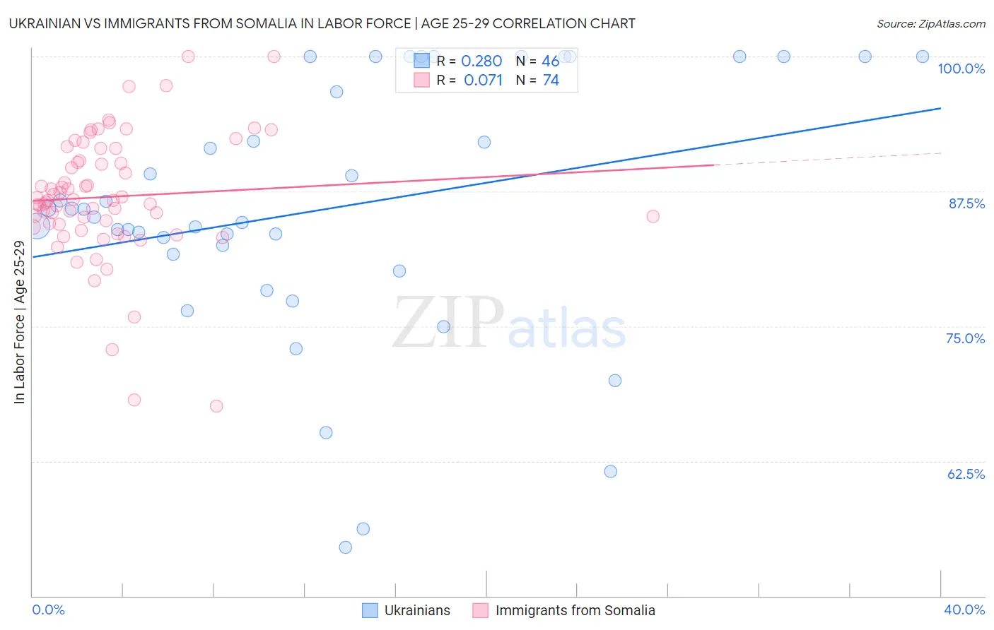 Ukrainian vs Immigrants from Somalia In Labor Force | Age 25-29