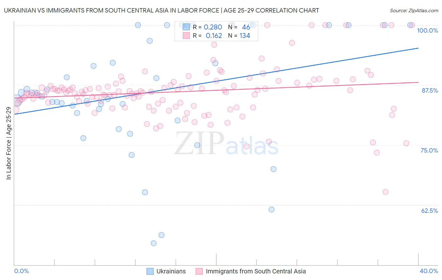 Ukrainian vs Immigrants from South Central Asia In Labor Force | Age 25-29