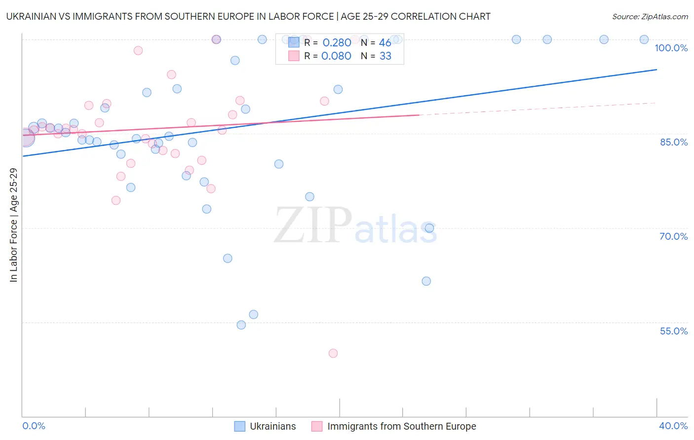 Ukrainian vs Immigrants from Southern Europe In Labor Force | Age 25-29