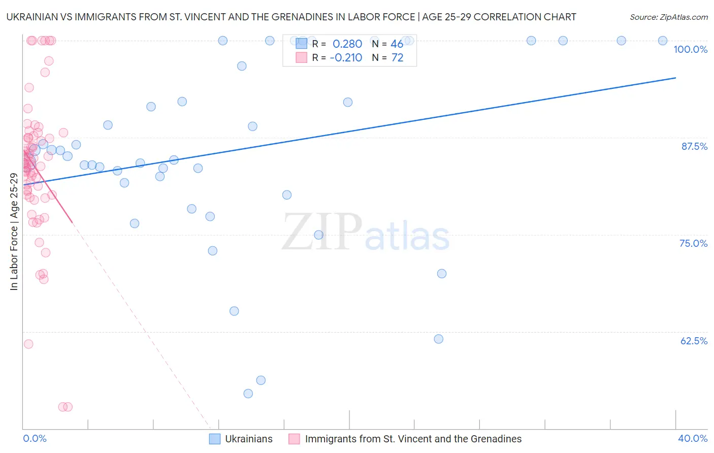 Ukrainian vs Immigrants from St. Vincent and the Grenadines In Labor Force | Age 25-29