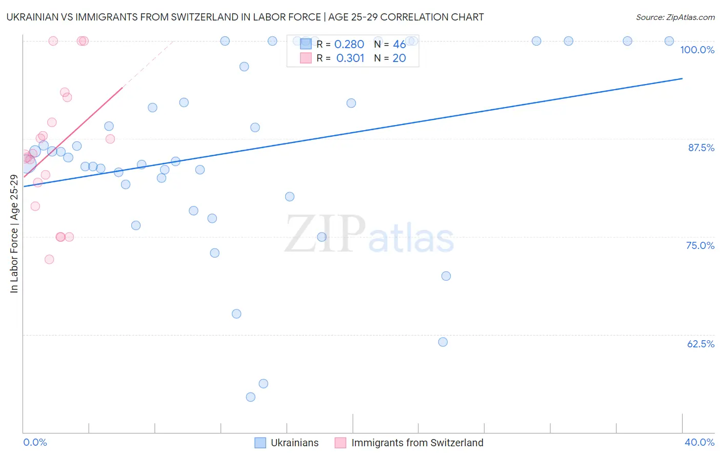 Ukrainian vs Immigrants from Switzerland In Labor Force | Age 25-29