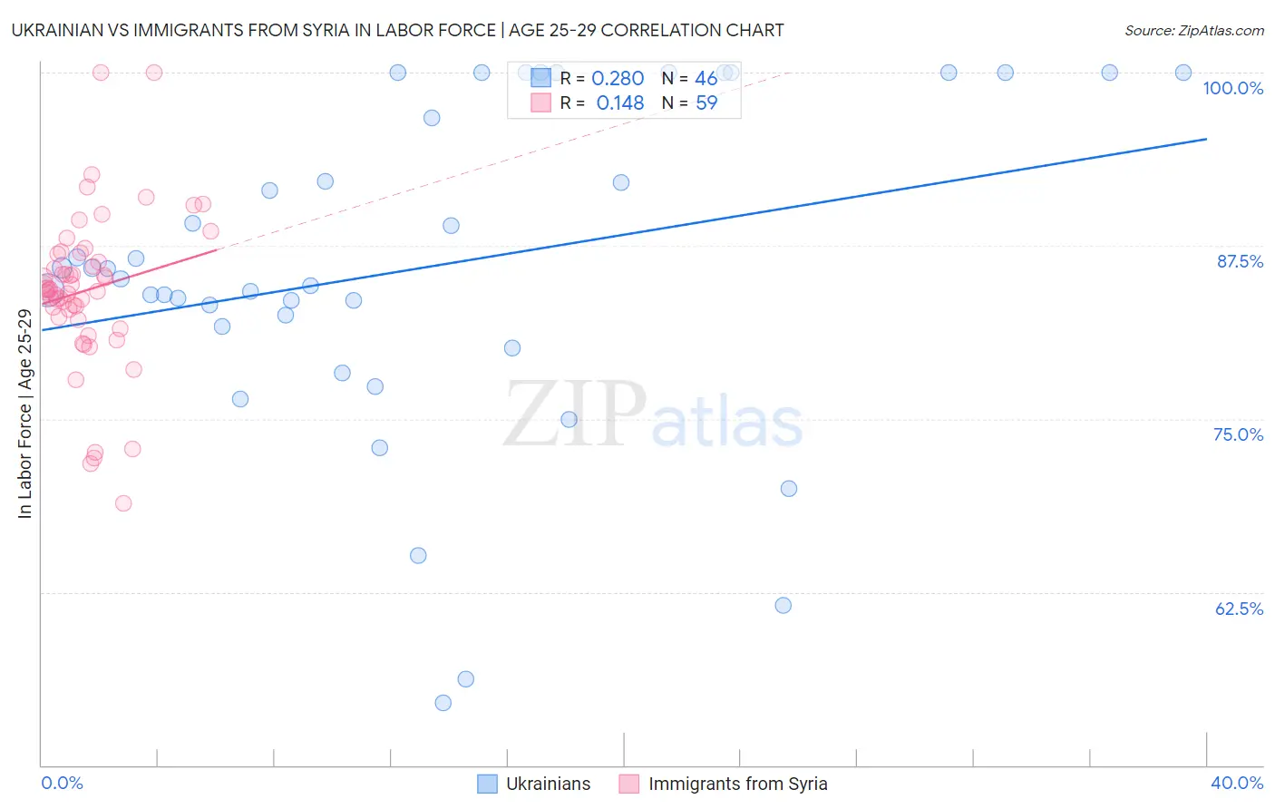Ukrainian vs Immigrants from Syria In Labor Force | Age 25-29