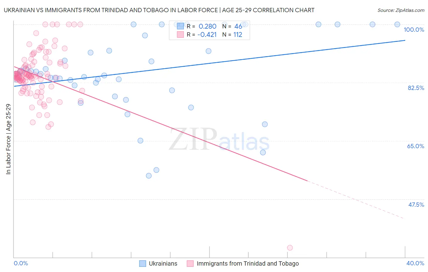 Ukrainian vs Immigrants from Trinidad and Tobago In Labor Force | Age 25-29