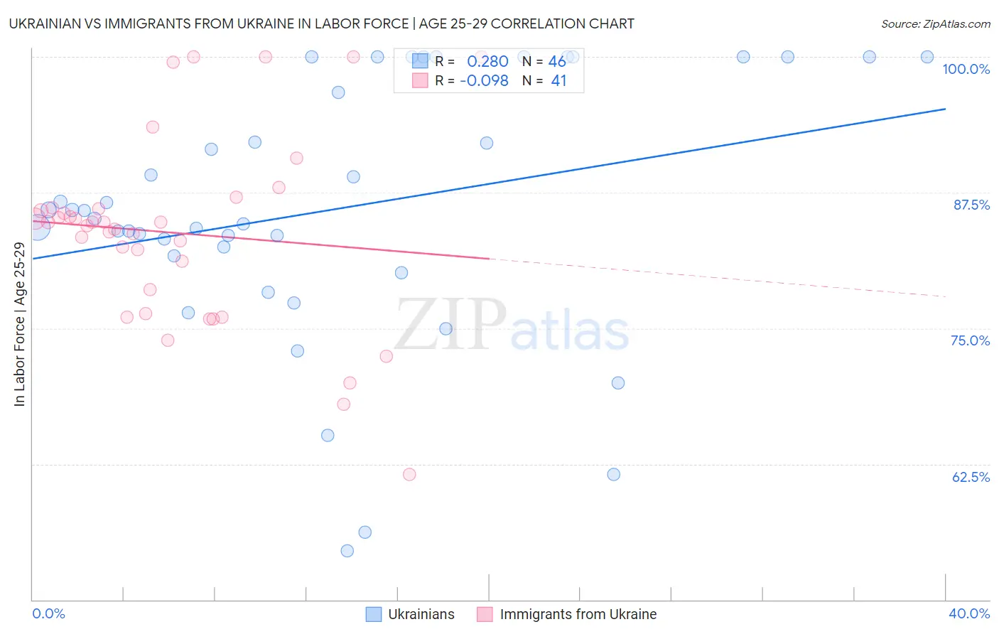 Ukrainian vs Immigrants from Ukraine In Labor Force | Age 25-29