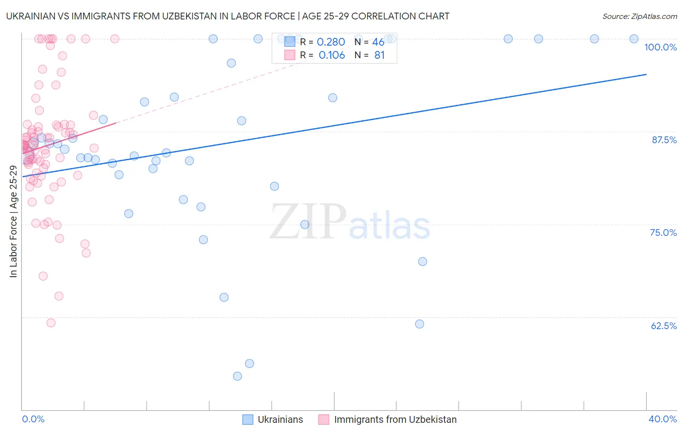 Ukrainian vs Immigrants from Uzbekistan In Labor Force | Age 25-29