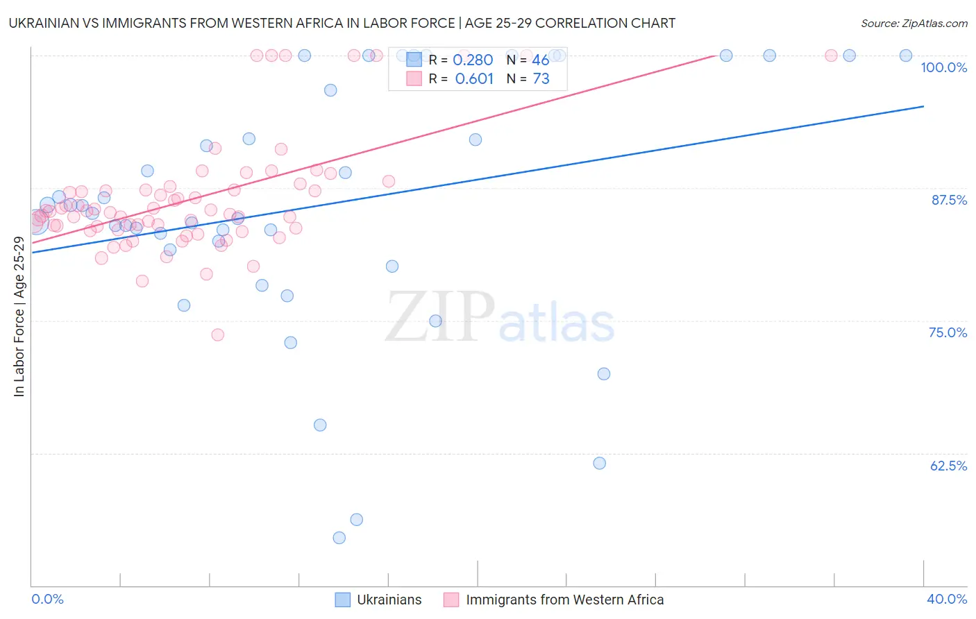 Ukrainian vs Immigrants from Western Africa In Labor Force | Age 25-29