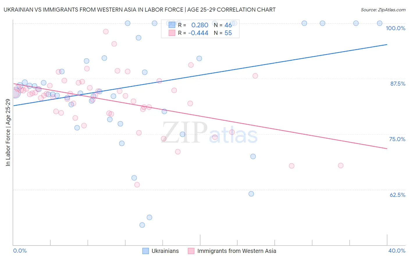 Ukrainian vs Immigrants from Western Asia In Labor Force | Age 25-29