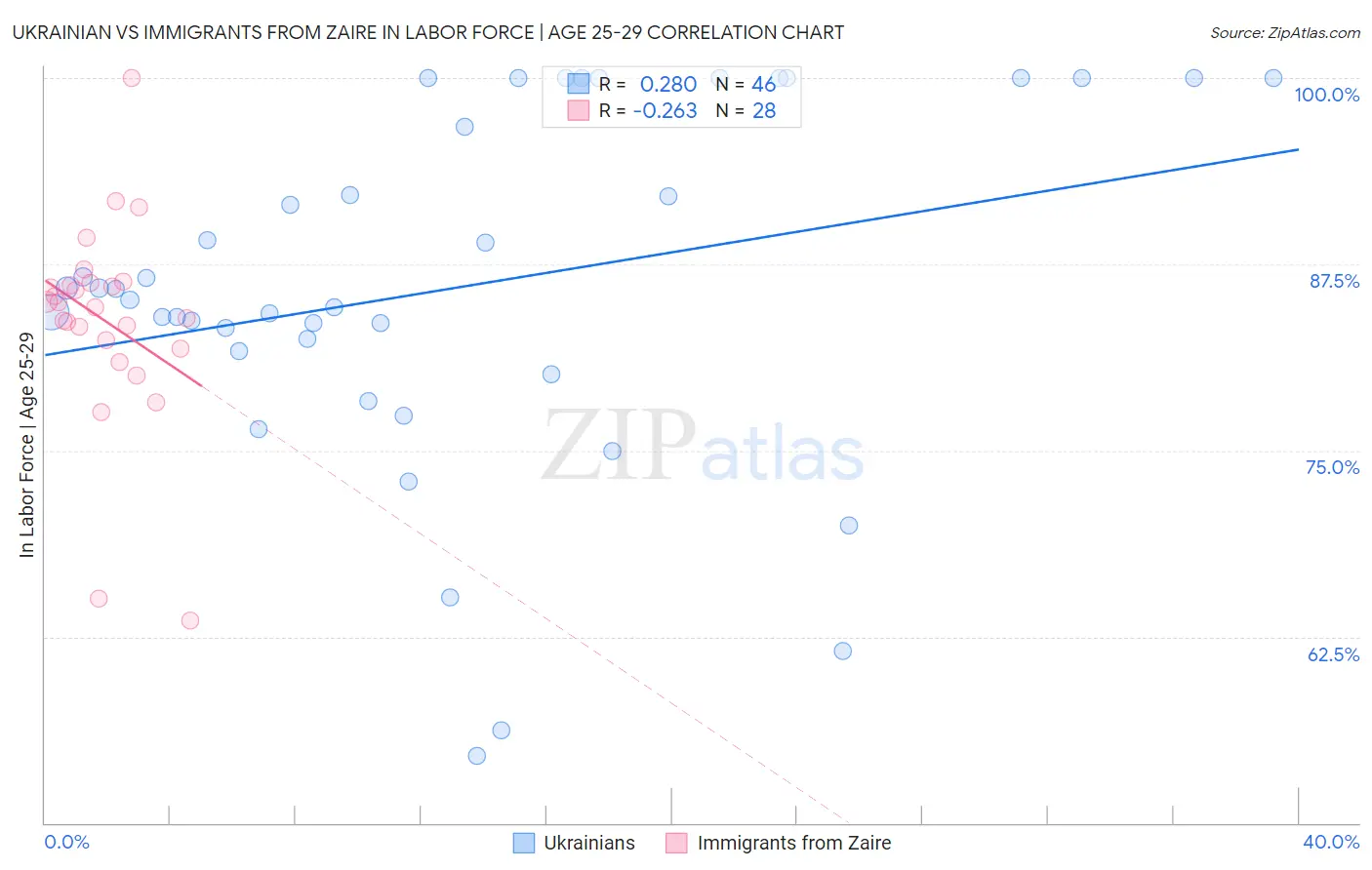 Ukrainian vs Immigrants from Zaire In Labor Force | Age 25-29
