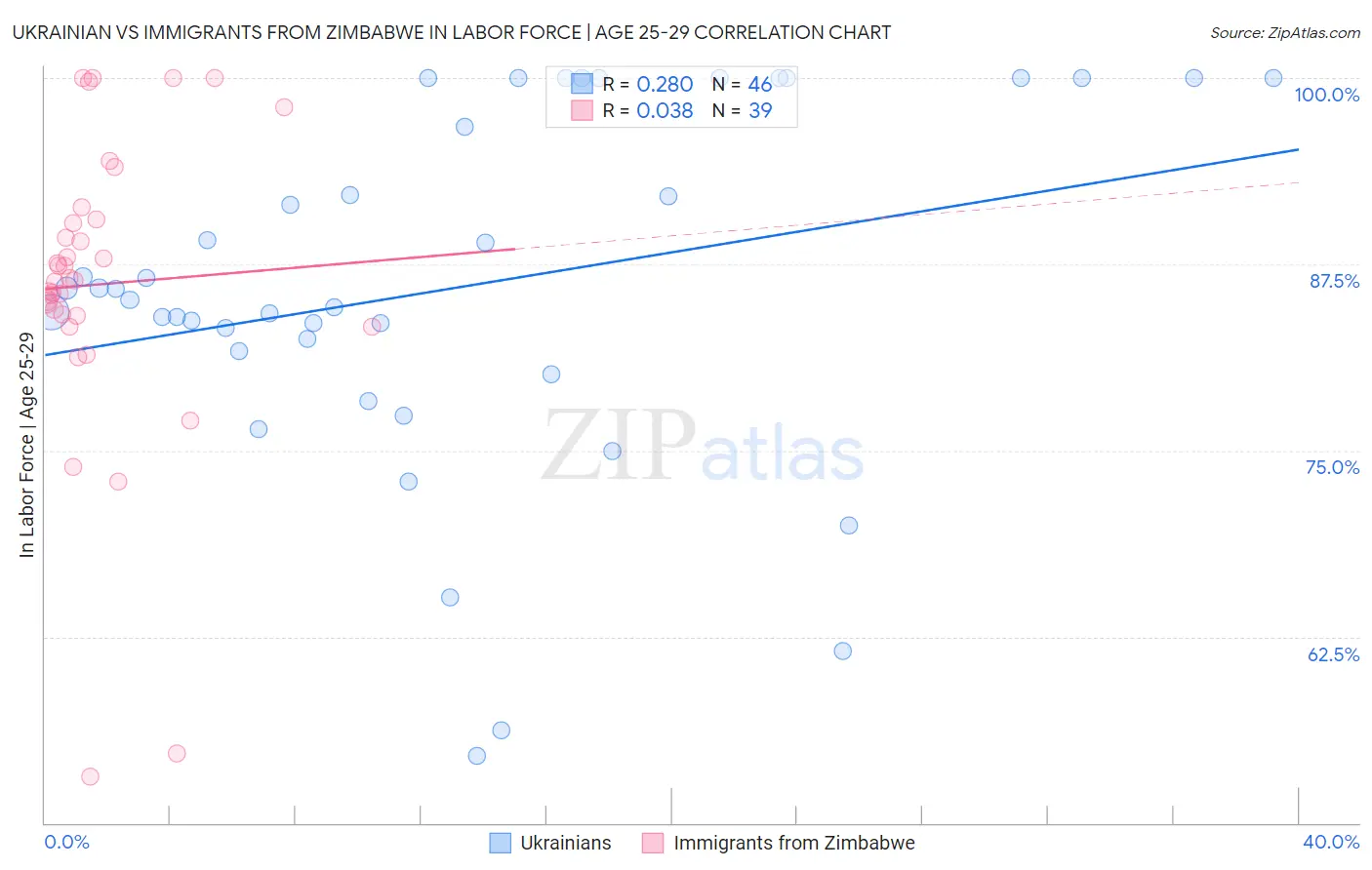 Ukrainian vs Immigrants from Zimbabwe In Labor Force | Age 25-29
