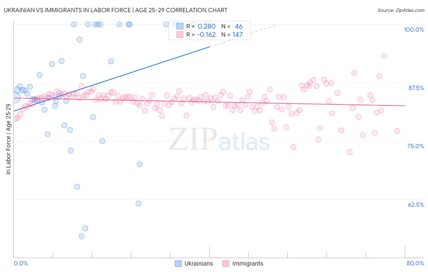 Ukrainian vs Immigrants In Labor Force | Age 25-29