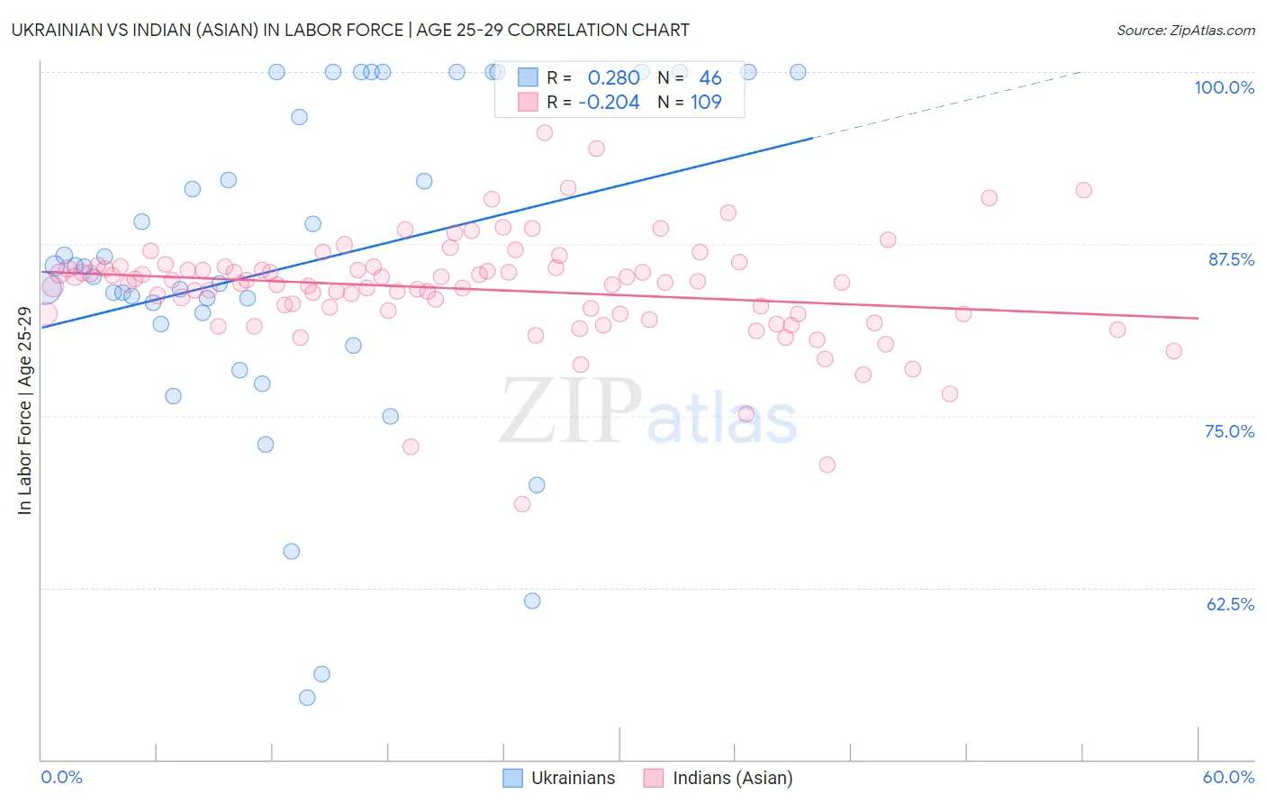 Ukrainian vs Indian (Asian) In Labor Force | Age 25-29