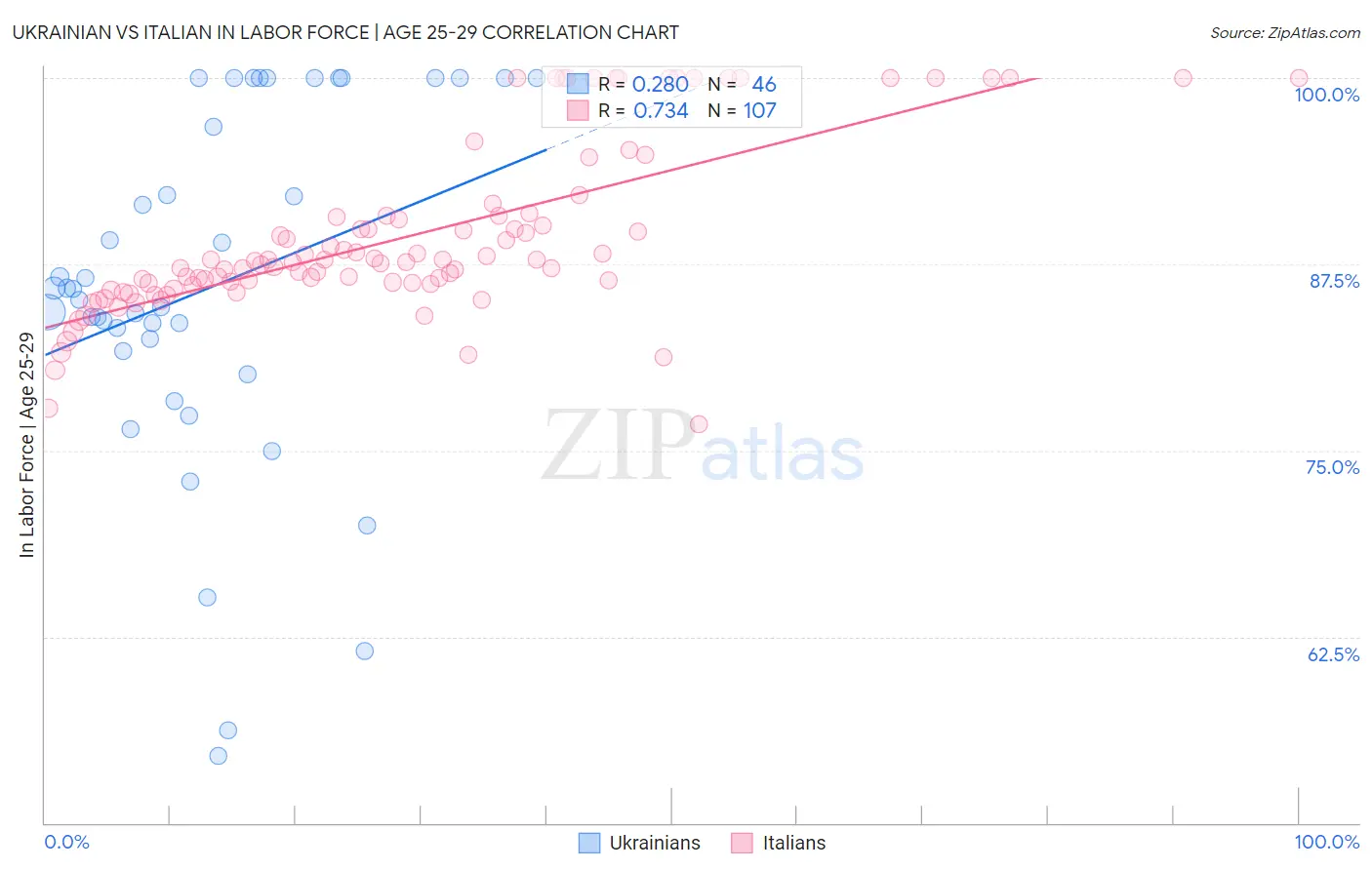Ukrainian vs Italian In Labor Force | Age 25-29