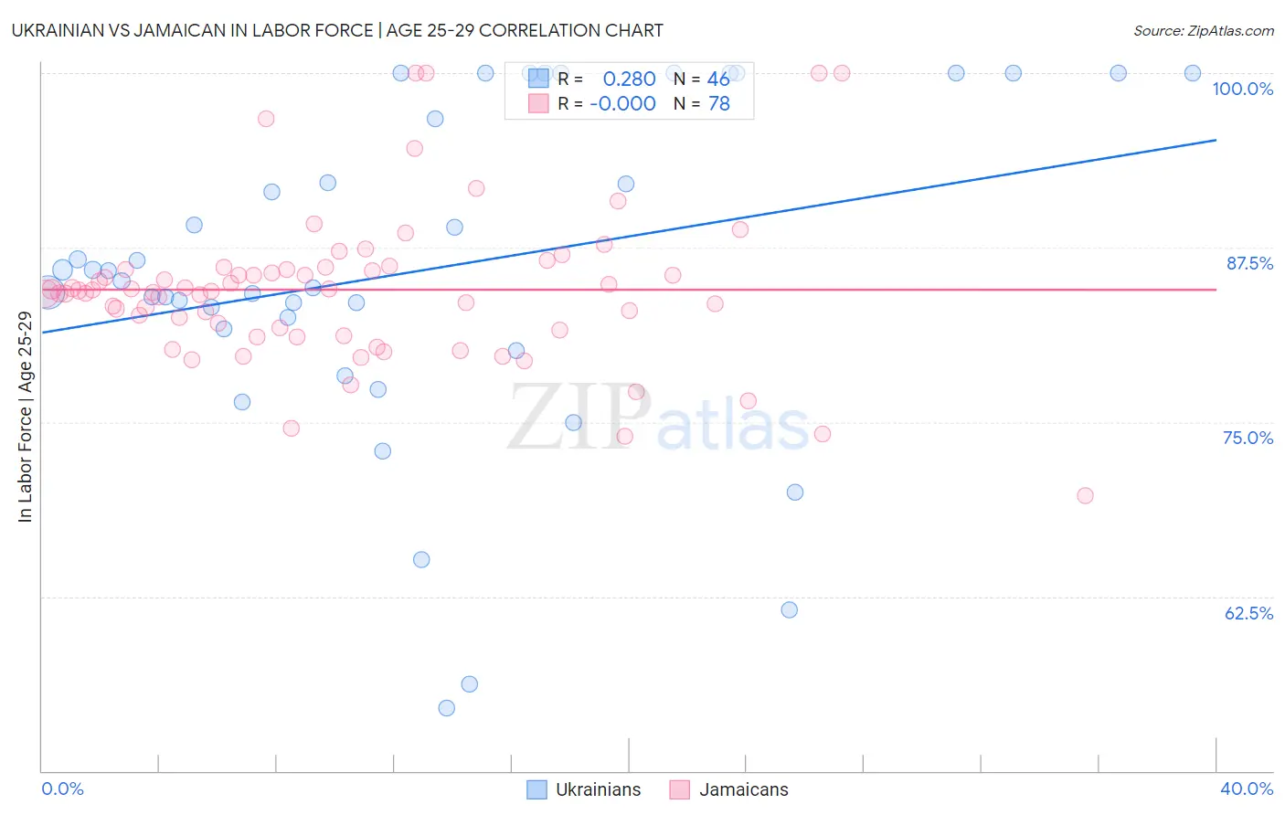 Ukrainian vs Jamaican In Labor Force | Age 25-29