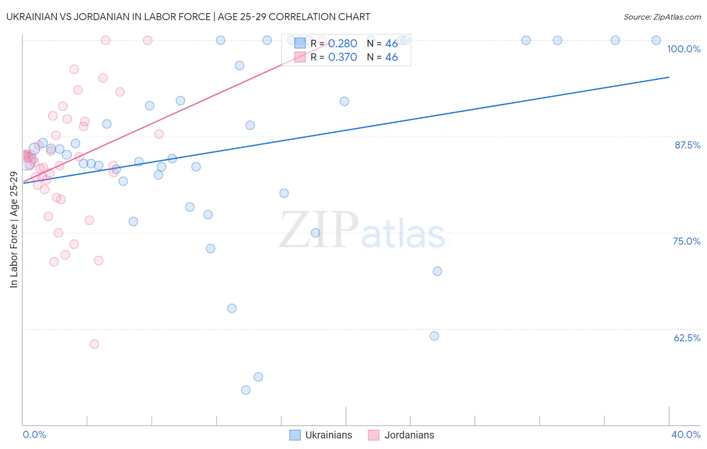 Ukrainian vs Jordanian In Labor Force | Age 25-29