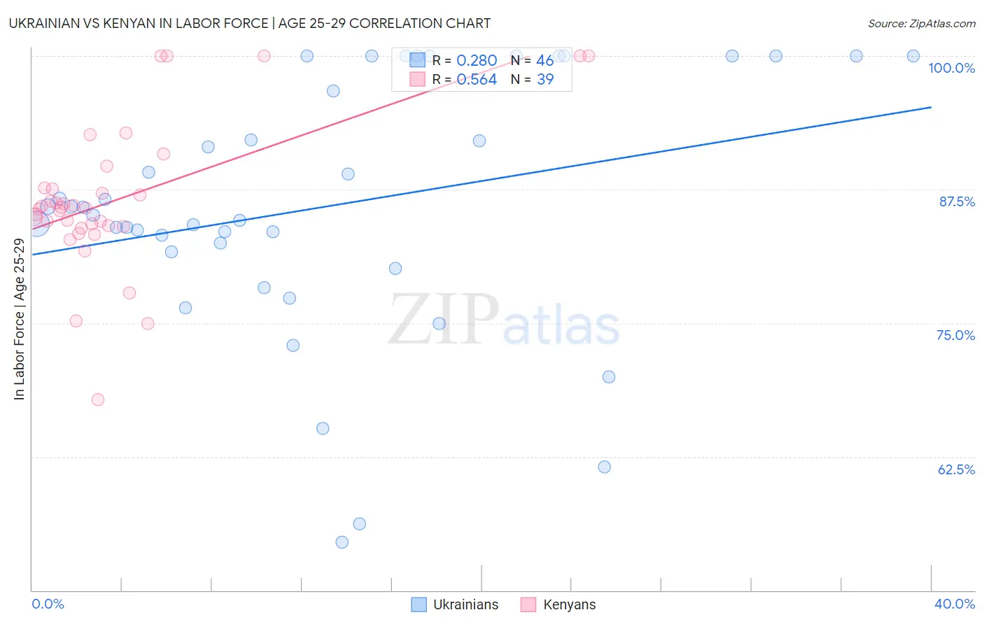 Ukrainian vs Kenyan In Labor Force | Age 25-29