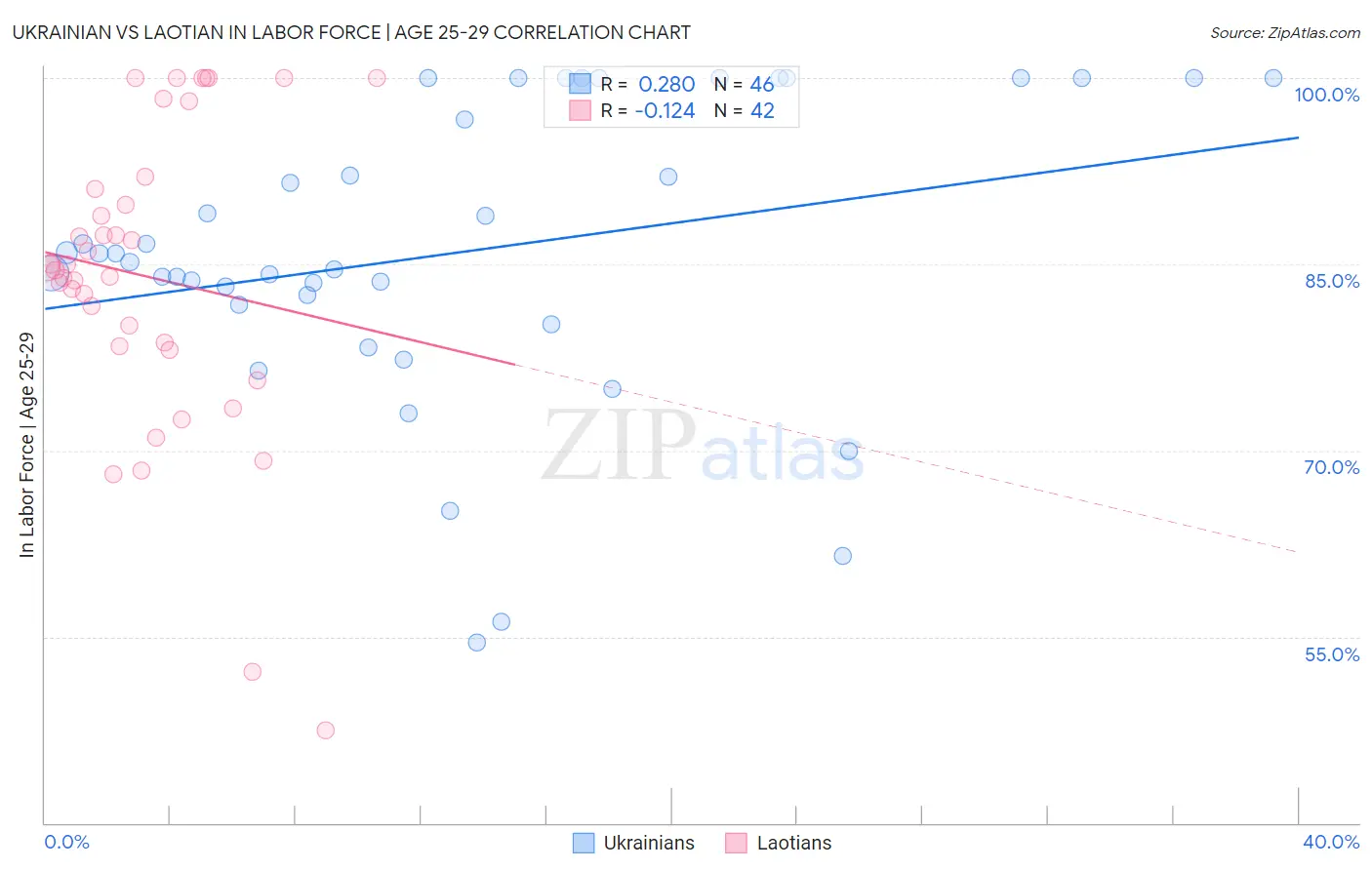 Ukrainian vs Laotian In Labor Force | Age 25-29