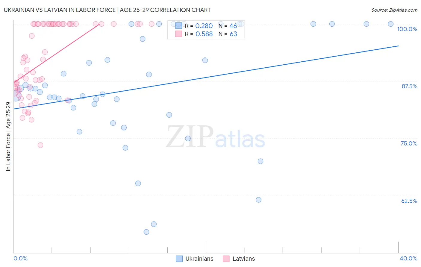 Ukrainian vs Latvian In Labor Force | Age 25-29