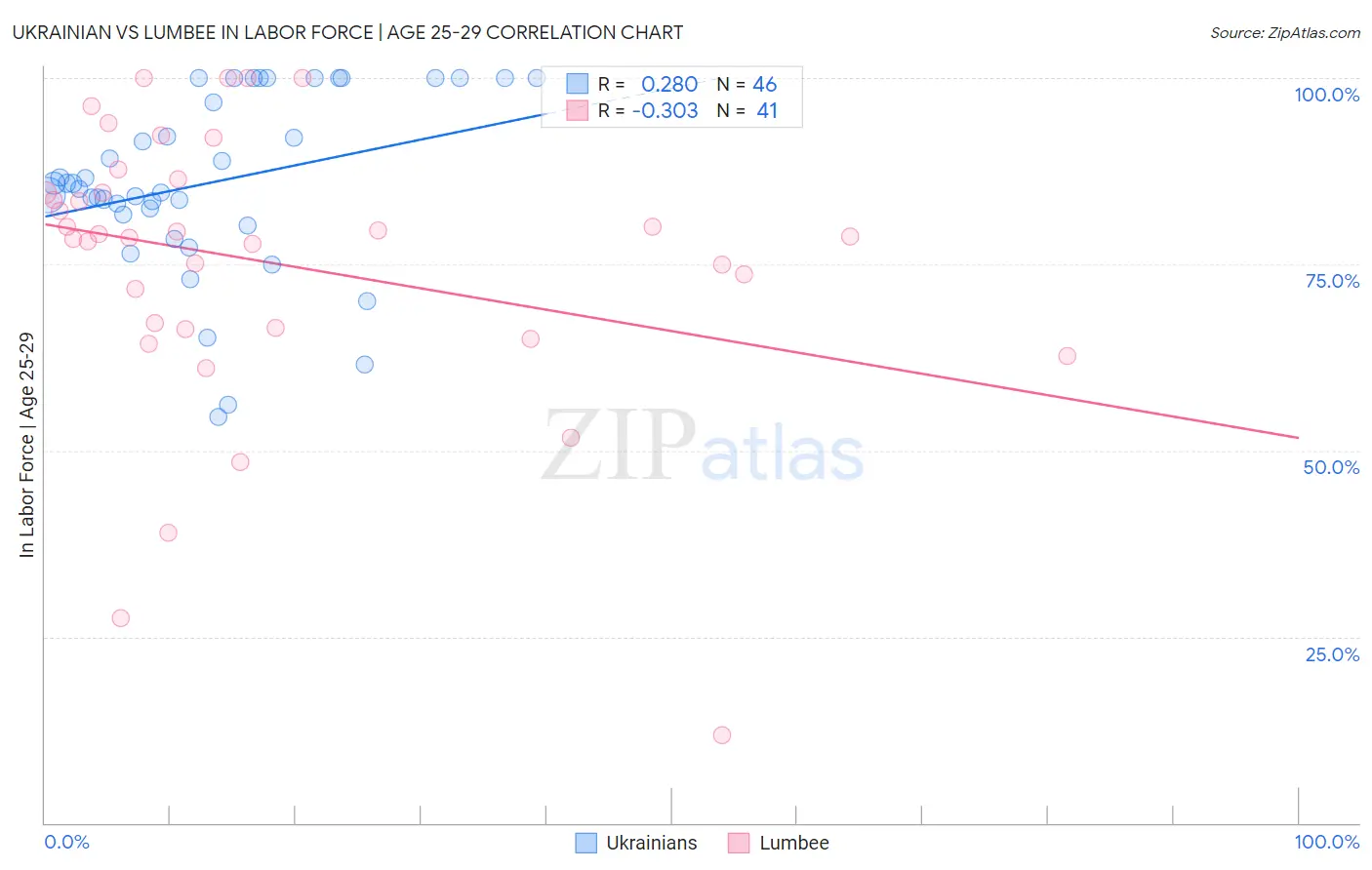 Ukrainian vs Lumbee In Labor Force | Age 25-29