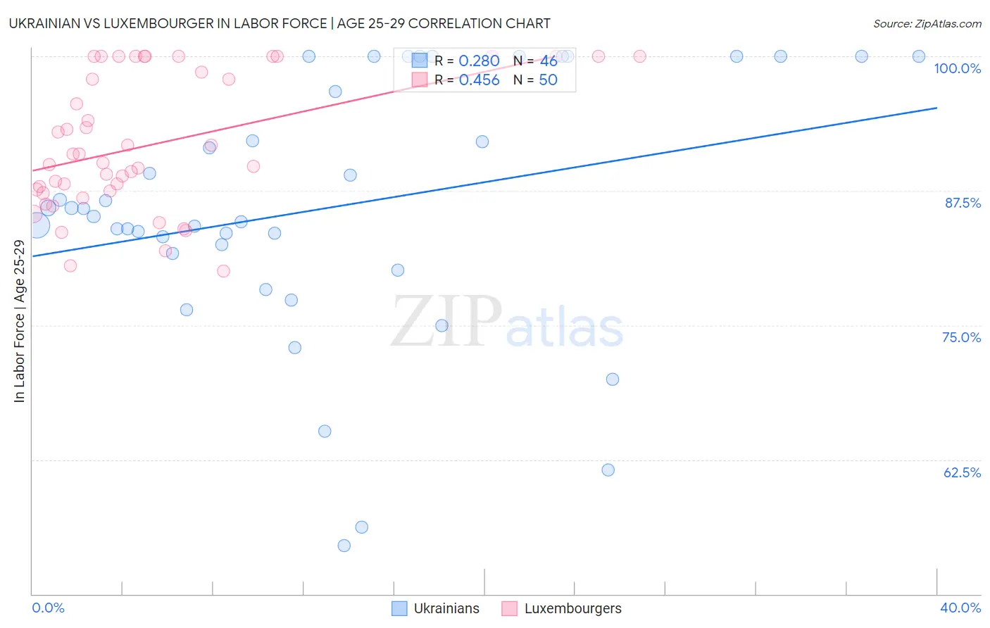 Ukrainian vs Luxembourger In Labor Force | Age 25-29