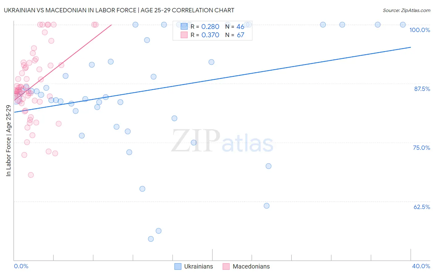 Ukrainian vs Macedonian In Labor Force | Age 25-29