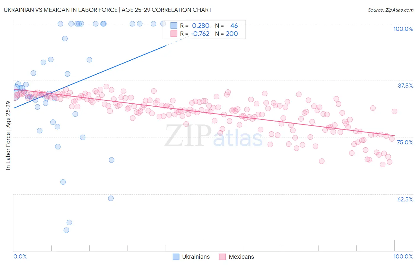 Ukrainian vs Mexican In Labor Force | Age 25-29