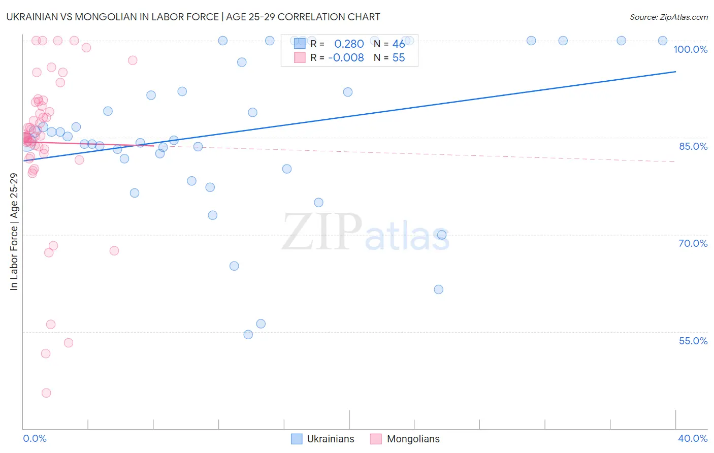Ukrainian vs Mongolian In Labor Force | Age 25-29