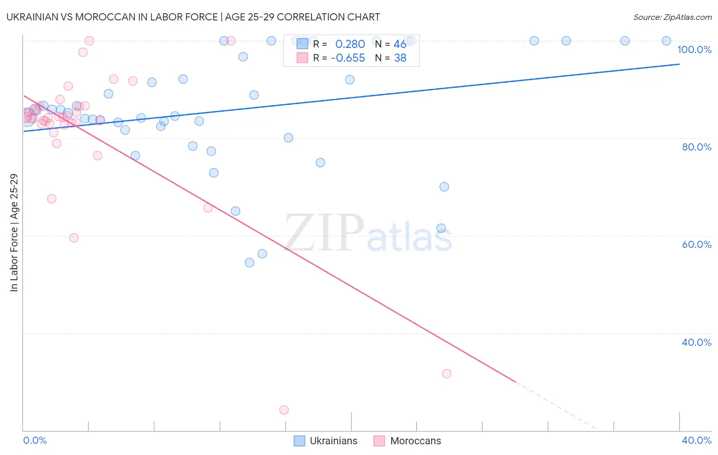 Ukrainian vs Moroccan In Labor Force | Age 25-29