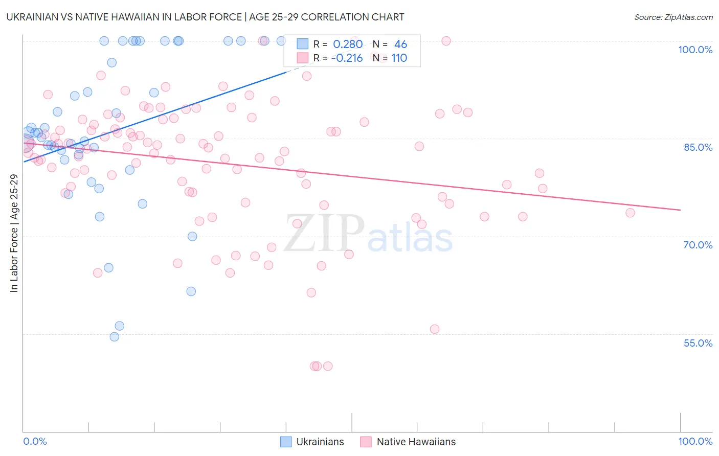 Ukrainian vs Native Hawaiian In Labor Force | Age 25-29