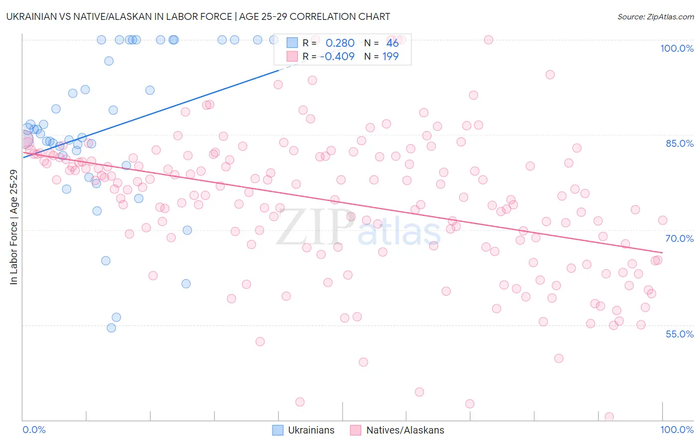Ukrainian vs Native/Alaskan In Labor Force | Age 25-29