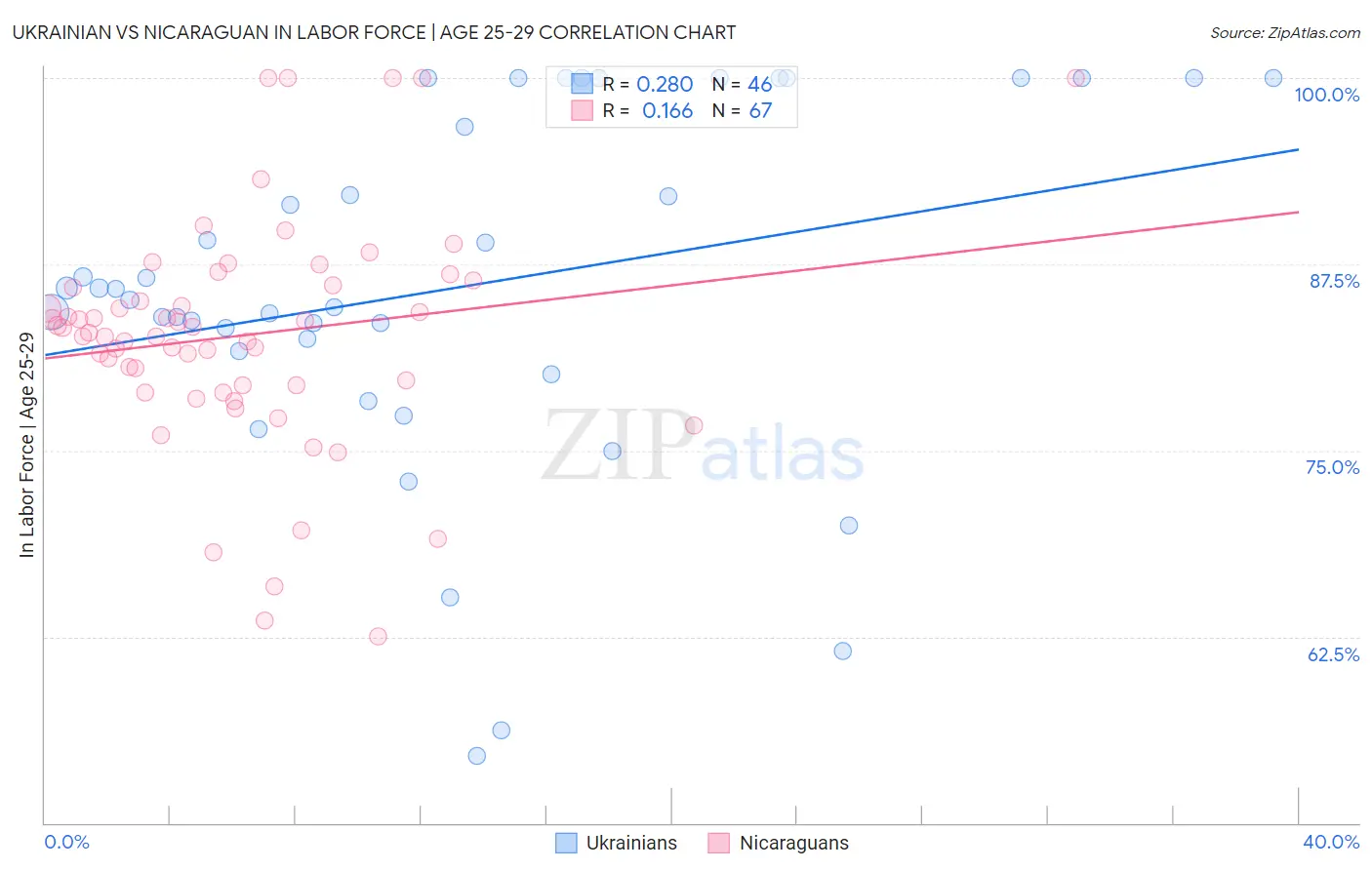 Ukrainian vs Nicaraguan In Labor Force | Age 25-29