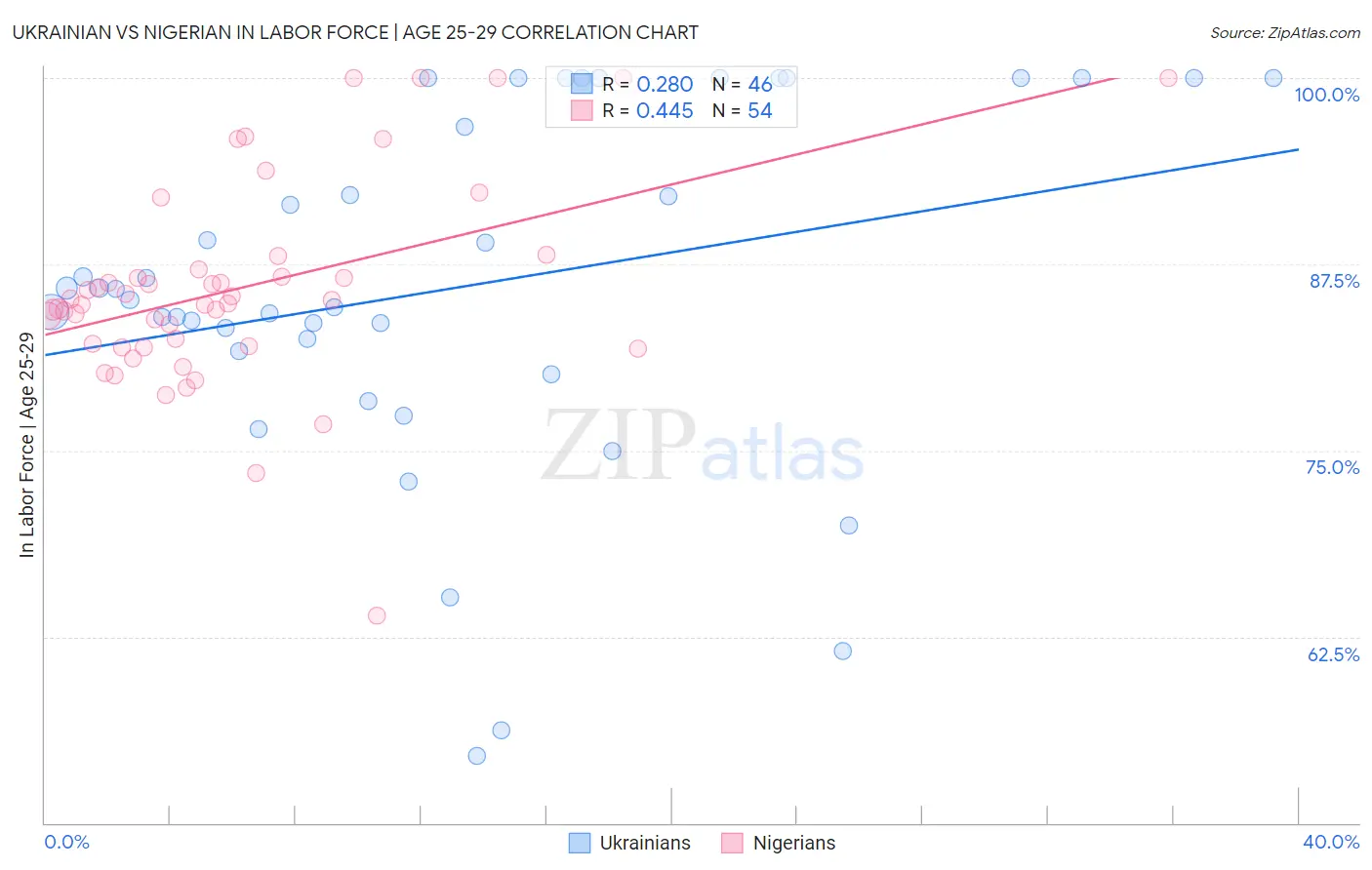 Ukrainian vs Nigerian In Labor Force | Age 25-29