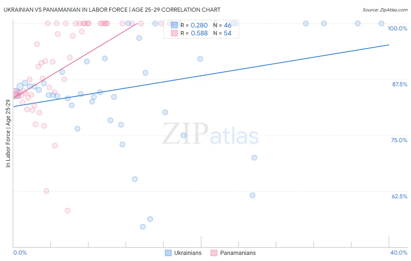 Ukrainian vs Panamanian In Labor Force | Age 25-29
