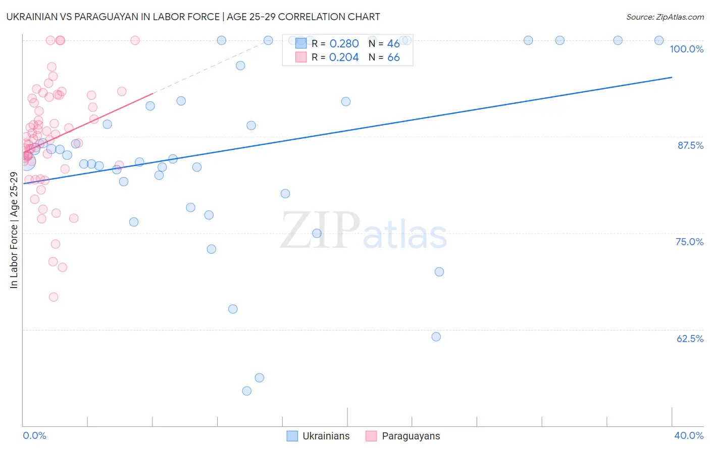 Ukrainian vs Paraguayan In Labor Force | Age 25-29