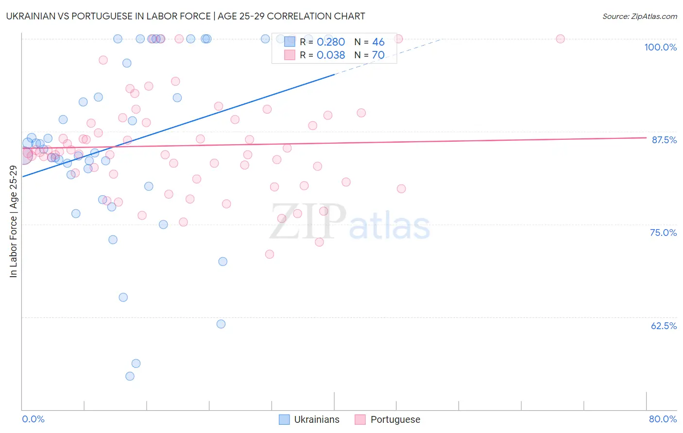 Ukrainian vs Portuguese In Labor Force | Age 25-29