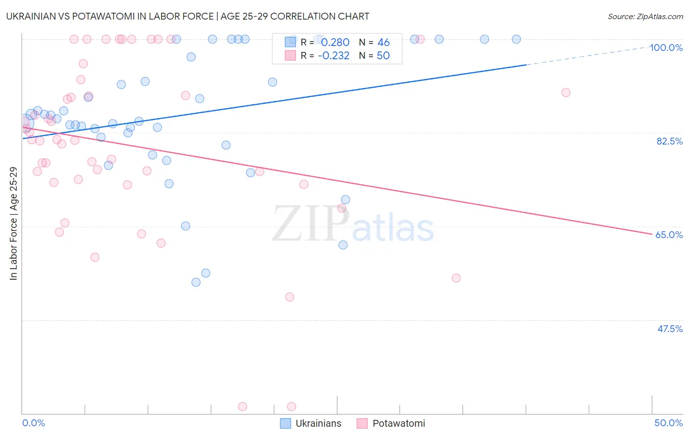 Ukrainian vs Potawatomi In Labor Force | Age 25-29