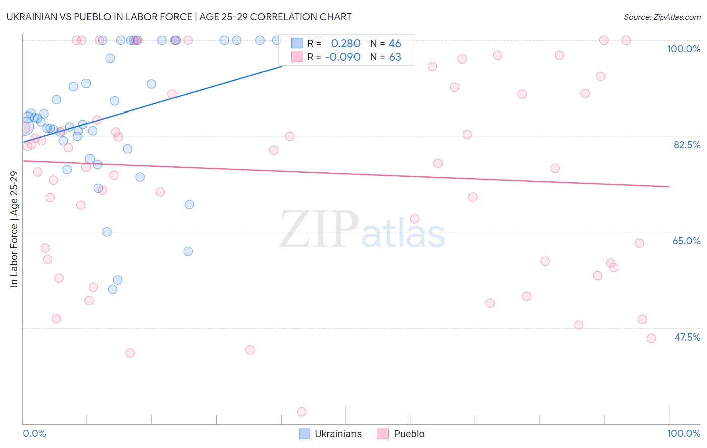 Ukrainian vs Pueblo In Labor Force | Age 25-29