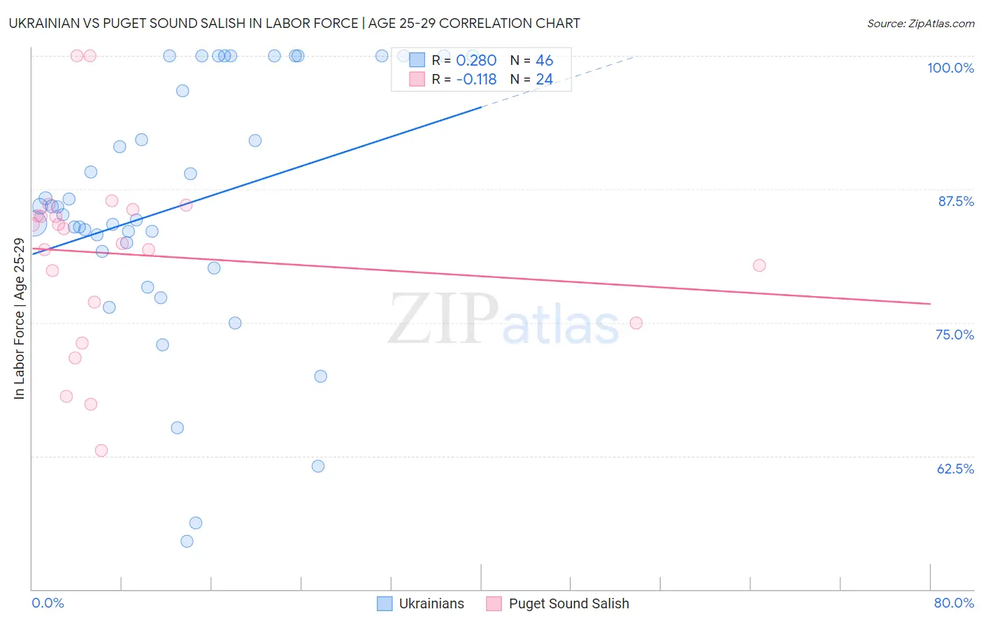 Ukrainian vs Puget Sound Salish In Labor Force | Age 25-29