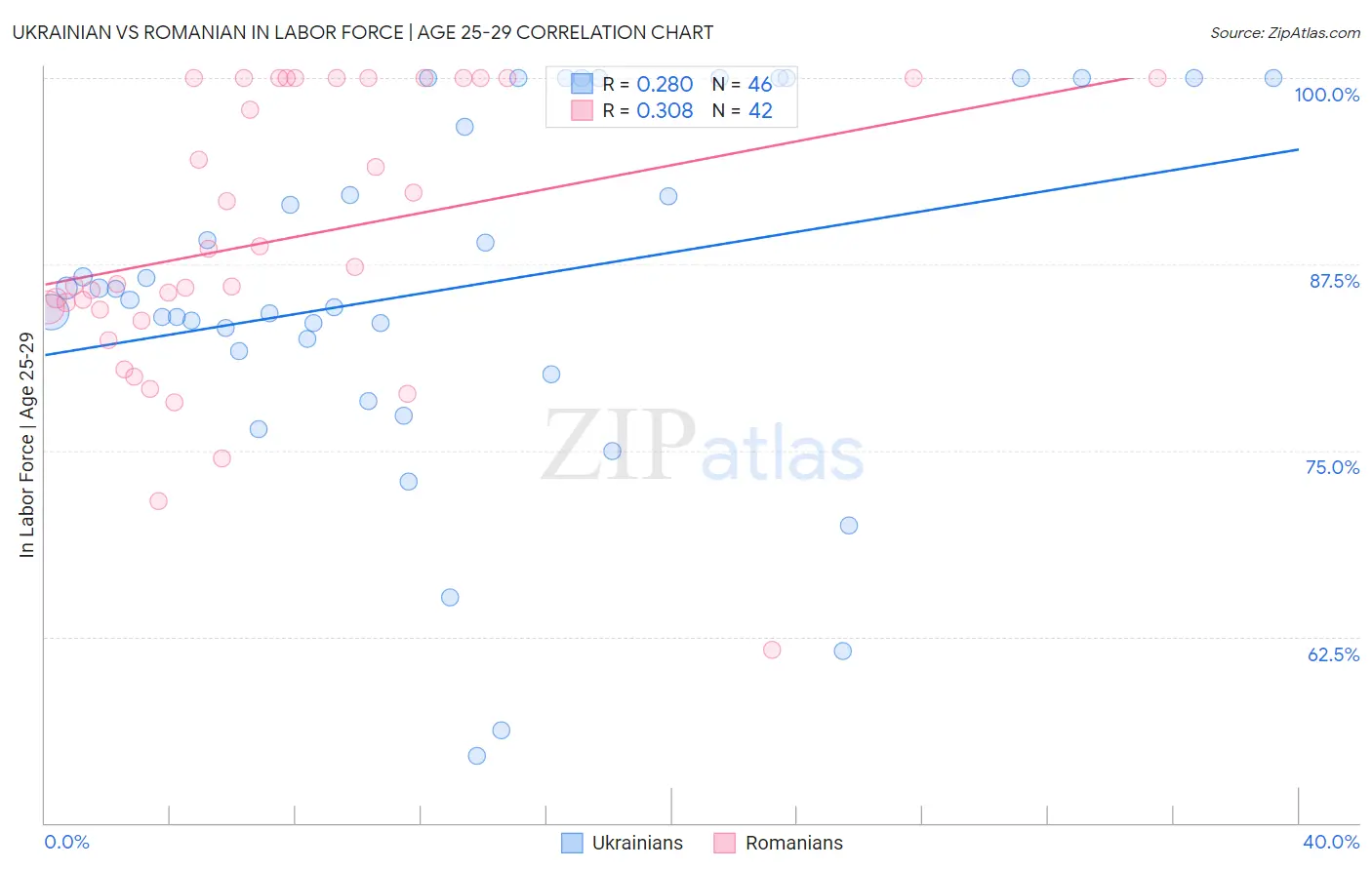 Ukrainian vs Romanian In Labor Force | Age 25-29