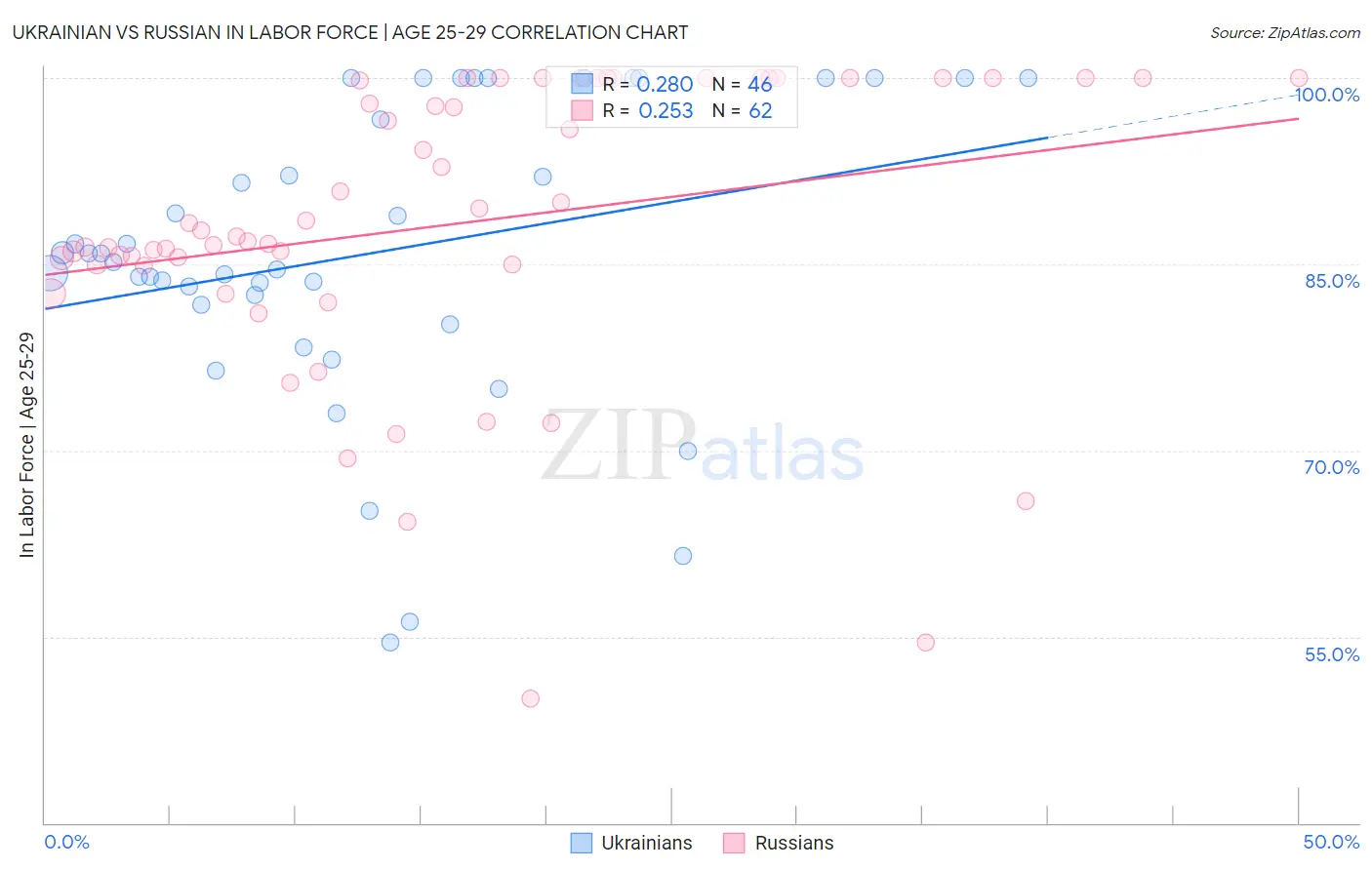 Ukrainian vs Russian In Labor Force | Age 25-29