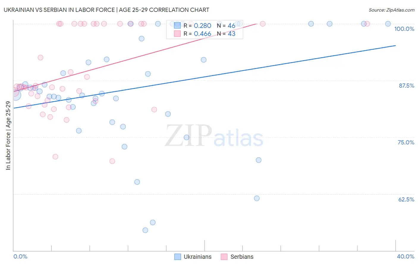 Ukrainian vs Serbian In Labor Force | Age 25-29